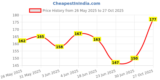 flipkart.com NoWorries Quote laptop skin/ Motivational Laptop sticker Skin Size-11x16inche Customizable VINYL Laptop Decal 15.6 Price History Graph from 26 May 2025 to 27 Oct 2025