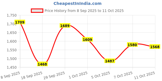 flipkart.com NOX 4K S28 Action Camera 4k20MP Wifi 30M Waterproof Action Camera Sports DV Camcorder Sports and Action Camera Price History Graph from 8 Sep 2025 to 11 Oct 2025