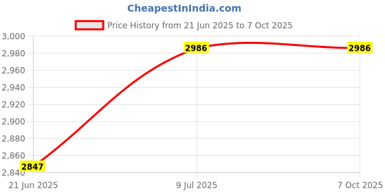 flipkart.com Nox plus GoPro Action camera GoPro Action Camera 4k20MP Wifi 30M Waterproof Action Camera Sports DV Camcorder Sports and Action Camera Price History Graph from 21 Jun 2025 to 6 Oct 2025