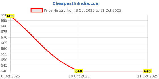 flipkart.com noxart Club Floor Lamp noxart Price History Graph from 8 Oct 2025 to 11 Oct 2025