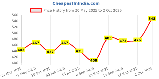 flipkart.com noxxi Dancing Toy Frog with Music Flashing Lights and Real Dancing Action for Kids noxxi Price History Graph from 30 May 2025 to 2 Oct 2025