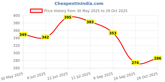 flipkart.com noxxi Fashion Baby Stylish Doll For Kids noxxi Price History Graph from 30 May 2025 to 29 Oct 2025