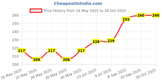 flipkart.com noxxi Pack of 200 + pieces Smart Activity Fun and Learning Hexagonal Blocks for Kids (Hexagon Blocks) noxxi Price History Graph from 16 May 2025 to 28 Oct 2025