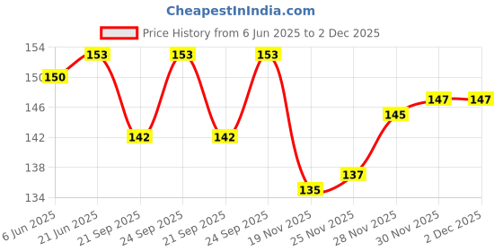 flipkart.com noxxi Rattle Toy - Colorful Plastic Non Toxic, Tasteless, Hanging Soft Toys Gift, 100% Safe for Infants / New Born Babies Rattle noxxi Price History Graph from 6 Jun 2025 to 2 Dec 2025
