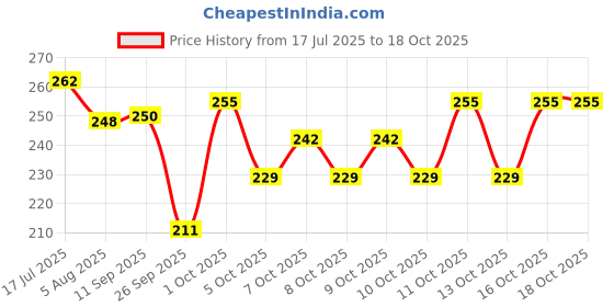 flipkart.com noy Daily Use Makeup Kit Smudge Proof, Travel Size, Everyday Look For Girls noy Price History Graph from 17 Jul 2025 to 16 Oct 2025