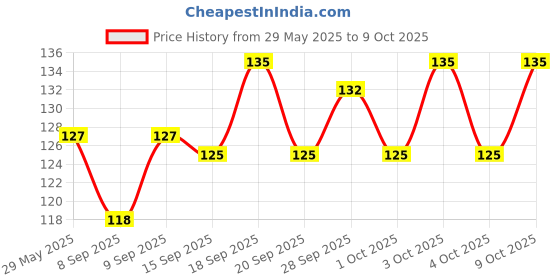 flipkart.com noy Long-Lasting Liquid Matte Lipstick Bold Intense Colors for Playful Look #NL119 noy Price History Graph from 29 May 2025 to 9 Oct 2025
