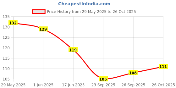flipkart.com noy Luxurious Liquid Matte Lipstick Non Smudge Long Stay at Wholesale Price #NL114 noy Price History Graph from 29 May 2025 to 26 Oct 2025