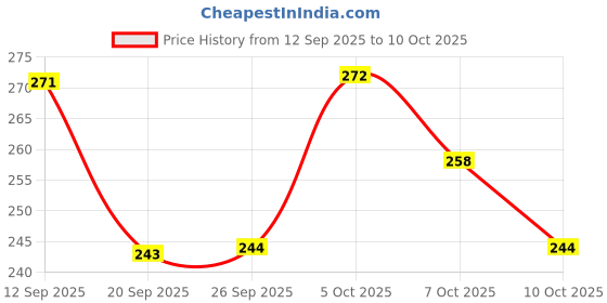 flipkart.com noy Makeup Combo Essentials- Unlock Your Beauty Potential with this Set NO#261 noy Price History Graph from 12 Sep 2025 to 10 Oct 2025