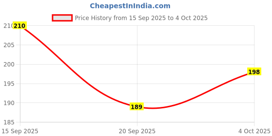 flipkart.com noy Makeup Full Set Complete Makeup Kit Set Compact Mascara - 245 noy Price History Graph from 15 Sep 2025 to 4 Oct 2025