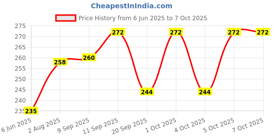 flipkart.com noy Makeup Kit Combo Obsession; Get Obsessed with This Must-Have Collection NO#458 noy Price History Graph from 6 Jun 2025 to 5 Oct 2025