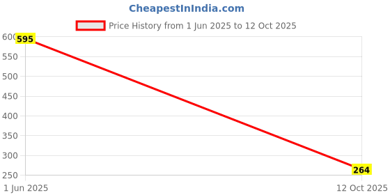 flipkart.com noy Makeup Kit For Brides With Lipstick, Kajal, Eyeliner Full Coverage Long-Wear noy Price History Graph from 1 Jun 2025 to 12 Oct 2025