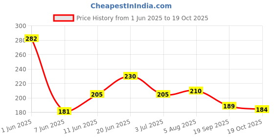 flipkart.com noy Matte Finish Makeup Kit For Women With Foundation, Eyeliner, Lipstick, & Compact noy Price History Graph from 1 Jun 2025 to 19 Oct 2025