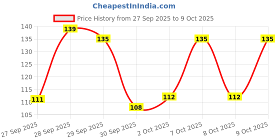flipkart.com noy Non Transfer Professionally Longlasting Liquid Lipstick Combo Set Of 4 #NL123 noy Price History Graph from 27 Sep 2025 to 9 Oct 2025
