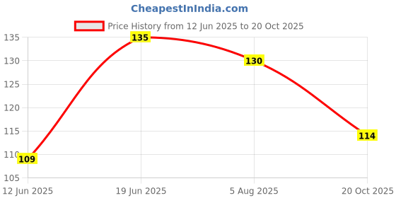 flipkart.com noy Non Transfer Professionally Longlasting Liquid Lipstick Combo Set Of 4 #NL87 noy Price History Graph from 12 Jun 2025 to 20 Oct 2025