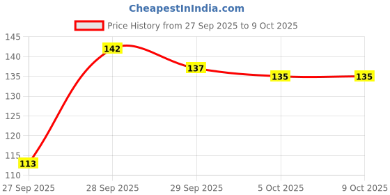 flipkart.com noy Non Transfer Smudge Proof Longlasting Sensational Liquid Matte Lipstick #NL101 noy Price History Graph from 27 Sep 2025 to 5 Oct 2025