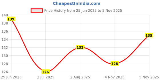 flipkart.com noy Non Transfer Smudge Proof Longlasting Sensational Liquid Matte Lipstick #NL113 noy Price History Graph from 25 Jun 2025 to 5 Nov 2025
