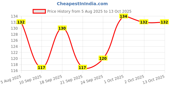 flipkart.com noy Non Transfer Smudge Proof Longlasting Sensational Liquid Matte Lipstick #NL98 noy Price History Graph from 5 Aug 2025 to 13 Oct 2025