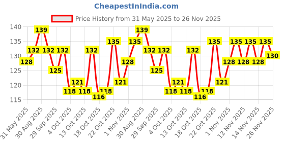 flipkart.com noy Non Transfer Waterproof Longlasting Liquid Matte Lipstick Combo Pack #NL112 noy Price History Graph from 31 May 2025 to 26 Nov 2025
