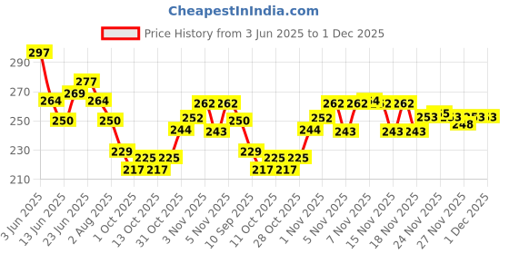 flipkart.com noy Professional Makeup Combo Set For Women Perfect For Oily, Dry & Combination Skin noy Price History Graph from 3 Jun 2025 to 1 Dec 2025