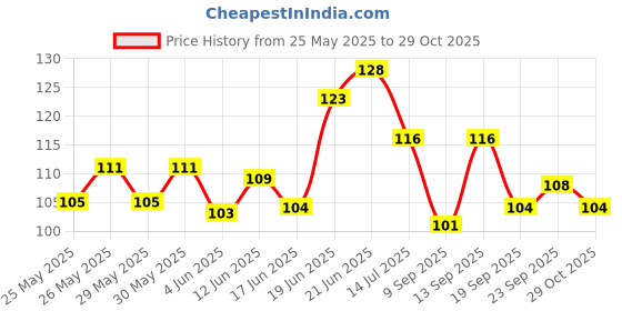 flipkart.com noy Pure Non Transfer Nude Texture Elegance Quartet: A Matte Lipstick Medley #WC101 noy Price History Graph from 25 May 2025 to 29 Oct 2025