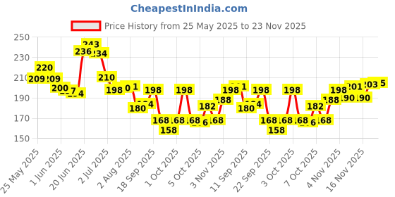 flipkart.com noy Quick Dry Long Lasting Nail Polish Combo Offer Set of 12 Combo No-01 Mauve,Red,Peach,Nude,Magenta,Nude,Nude Grey,Peach,Purple,Silver,Golden,Top Coat noy Price History Graph from 25 May 2025 to 23 Nov 2025