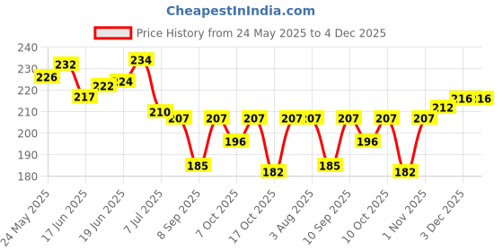 flipkart.com noy Quick Dry Long Lasting Nail Polish Combo Offer Set of 12 Combo No-05 Red,Nude,Peach,Pearly white,Pink,Brick Red,Purple,Peach,Bright Pink,Violet,Neon Pink,Green noy Price History Graph from 24 May 2025 to 3 Dec 2025