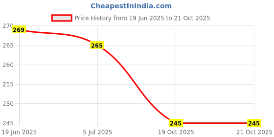 flipkart.com noy Radiant Renaissance Vintage Inspired Make Up Kit Timeless Beauty NY#377 noy Price History Graph from 19 Jun 2025 to 20 Oct 2025