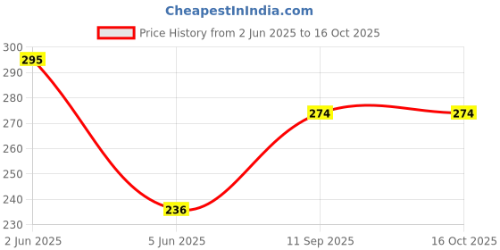 flipkart.com noy Red Carpet Ready Celebrity Inspired Makeup Kit Set Glamorous Styles NY#156 noy Price History Graph from 2 Jun 2025 to 15 Oct 2025