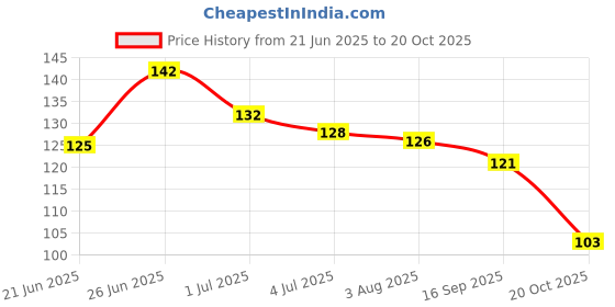 flipkart.com noy Saddle Up For Style: The Ultimate Sensational Nude Matte Lip Colorus Kit #WC113 noy Price History Graph from 21 Jun 2025 to 20 Oct 2025