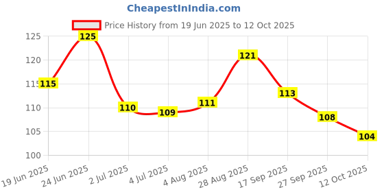 flipkart.com noy The Sensational Nude Spectrum: Pure Matte Lipsticks For Every Skin Tone #WC109 noy Price History Graph from 19 Jun 2025 to 12 Oct 2025