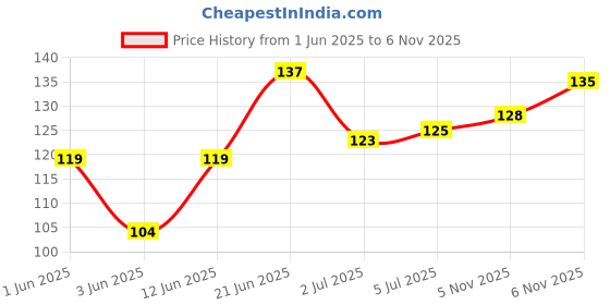 flipkart.com noy Ultra Matte Liquid Lip Color- Waterproof Long Lasting Lipstick for Indian #NL129 noy Price History Graph from 1 Jun 2025 to 6 Nov 2025