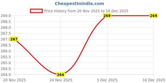 flipkart.com noy waterproof makeup set Icona- Iconic Fusion for Unforgettable Beauty #YN550 noy Price History Graph from 20 Nov 2025 to 16 Dec 2025