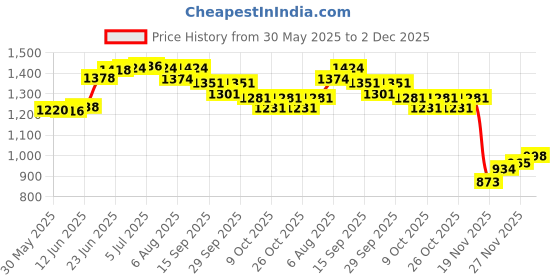 flipkart.com noymi Car Mobile Holder for AC Vent noymi Price History Graph from 30 May 2025 to 2 Dec 2025