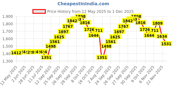 flipkart.com NOYMI Rechargeable Trimmer 100% Waterproof IPX7 Electric Trimmer & shaver Wet & Dry Rotary Trimmer for Men Runtime: 90 min Grooming Kit 90 minRuntime 3 Length Settings Price History Graph from 12 May 2025 to 1 Dec 2025