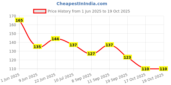 flipkart.com noymi See Green Self Adhesive Nail Art Stickers for Women | Plain color |Long Lasting noymi Price History Graph from 1 Jun 2025 to 19 Oct 2025