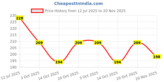 flipkart.com nozomi Carbon Mechanical Pencil Lead, 0. 7 MM, HB, 5 Tubes X 12 Lead - Extra Dark Non-Toxic Eraser nozomi Price History Graph from 12 Jul 2025 to 20 Nov 2025