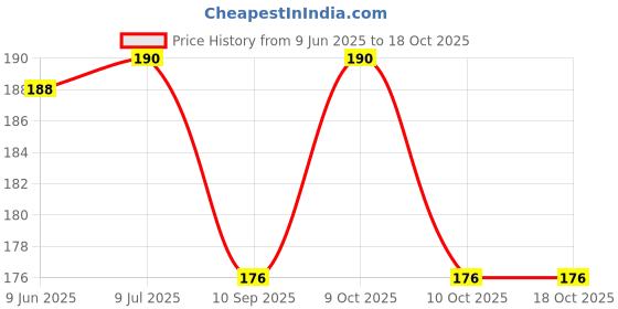 flipkart.com nozomi Cloth Drying Rope ( Multicolour, Maximum Stretch Multicolor nozomi Price History Graph from 9 Jun 2025 to 17 Oct 2025