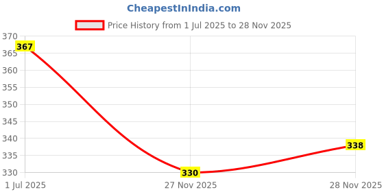 flipkart.com nozomi Colorful Index Cards, Flash Cards, Message Cards (3X5 Inch - 150 Carfds) Post Card nozomi Price History Graph from 1 Jul 2025 to 28 Nov 2025