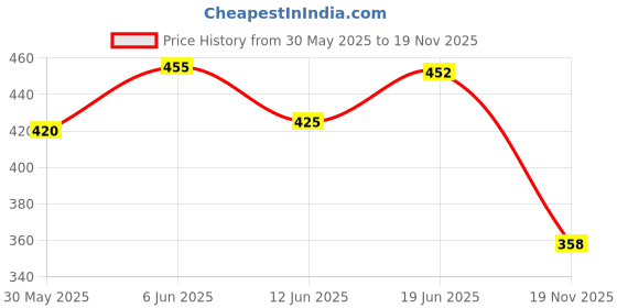 flipkart.com nozomi hematoxylin and Eosin Pencils Value Pack of 10 pencils each with super sharpener Pencil nozomi Price History Graph from 30 May 2025 to 19 Nov 2025
