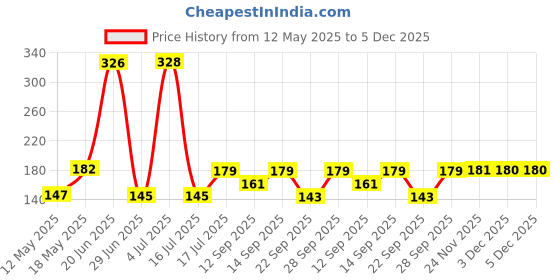 flipkart.com NOZOMI Microfiber Women's & Kid's Handkerchief - 400 GSM/Solid Extra Soft ["Multicolor"] Handkerchief Price History Graph from 12 May 2025 to 5 Dec 2025