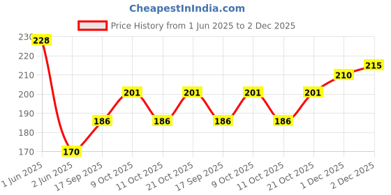 flipkart.com nozomi Practice Map India-States(Political)(Set Of 100 Maps) Paper Print nozomi Price History Graph from 1 Jun 2025 to 2 Dec 2025