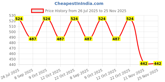flipkart.com nozomi Printed Party Bag nozomi Price History Graph from 26 Jul 2025 to 25 Nov 2025