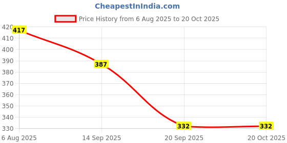 flipkart.com nozomi Vehicle Long Book Copy Size - Flexible Bound - 20 cm. x 16 cm - 100 Pages Book 1-Part Vehicle Long Book nozomi Price History Graph from 6 Aug 2025 to 20 Oct 2025