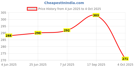 flipkart.com nozomi Voucher Books (Set of 5) 70 Pages Each Voucher Books (Set of 5) 70 Pages 1-Part Voucher Books nozomi Price History Graph from 4 Jun 2025 to 4 Oct 2025