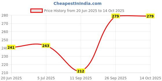 flipkart.com nozomi X Series NA 4X6 inch 180 gsm Photo Paper nozomi Price History Graph from 20 Jun 2025 to 13 Oct 2025