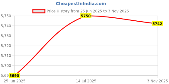 flipkart.com nozz Chandilier Ceiling Pendant Lamp Golden Jhumer Chandelier Ceiling Lamp nozz Price History Graph from 25 Jun 2025 to 3 Nov 2025