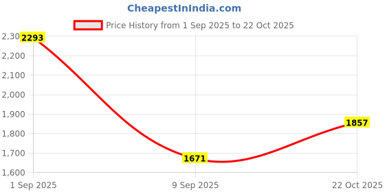 flipkart.com nozz Gold 400mm Chandelier Ceiling Lamp (Gold) 400mm Chandelier Ceiling Lamp(Gold) Chandelier Ceiling Lamp nozz Price History Graph from 1 Sep 2025 to 22 Oct 2025