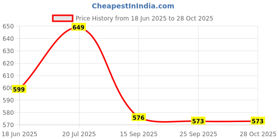 flipkart.com kamal Nozzle Bib Cock - Irene (IRN-5016) Nozzle Cock Faucet kamal Price History Graph from 18 Jun 2025 to 28 Oct 2025