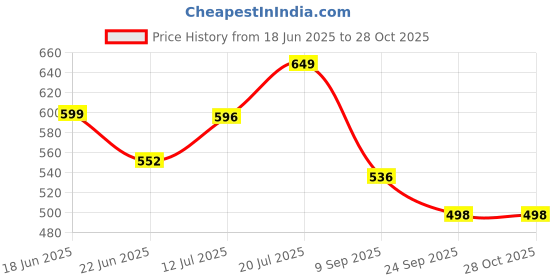 flipkart.com kamal Nozzle Bib Tap FLT Eco |Full Brass| For Use in Garden, Outdoor Washing area with 1/2" Garden hose pipe with connector | 90 degree Open / Close cold water faucet Nozzle Cock Faucet kamal Price History Graph from 18 Jun 2025 to 27 Oct 2025
