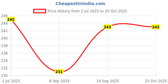 flipkart.com seaspirit Nozzle Cock Faucet Faucet Nozzle seaspirit Price History Graph from 2 Jul 2025 to 25 Oct 2025